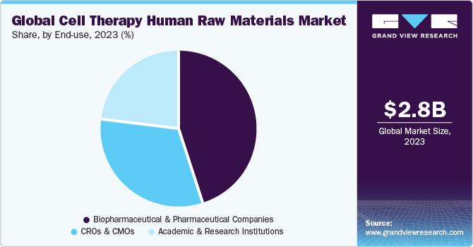 Global Cell Therapy Human Raw Materials Market share and size, 2023