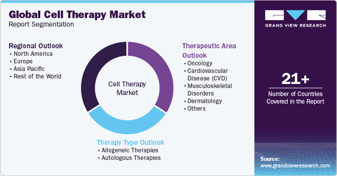  Global Cell Therapy Market Report Segmentation