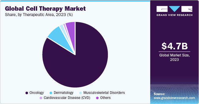  Global cell therapy market share, by therapeutic area, 2022 (%)