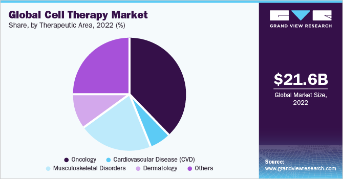 Global cell therapy market share, by therapy type, 2020 (%) 