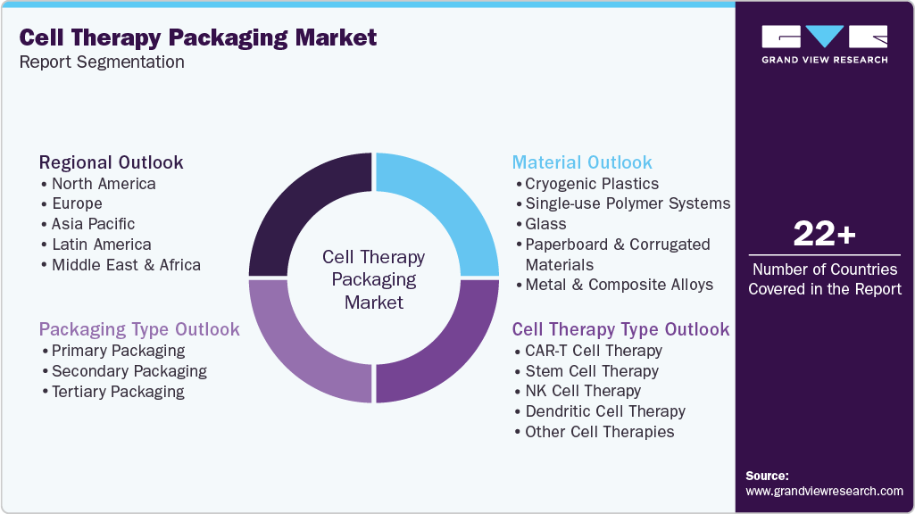 Global Cell Therapy Packaging Market Report Segmentation Global Cell Therapy Packaging Market Report Segmentation