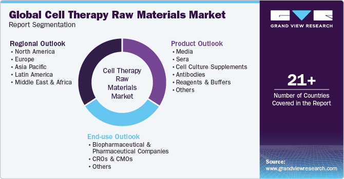 Global Cell Therapy Raw Materials Market Report Segmentation