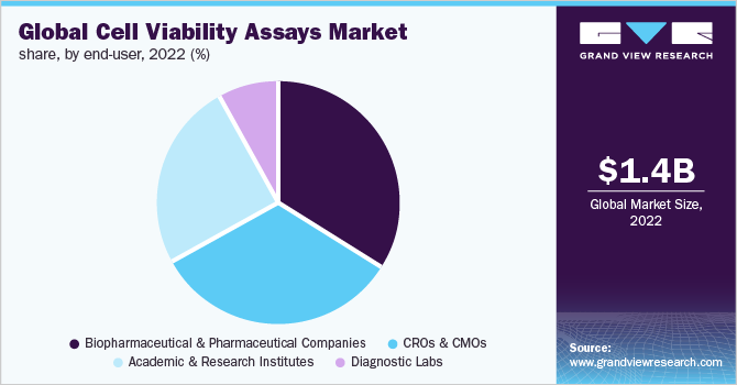 Global cell viability assays market share, by end-user, 2022 (%)