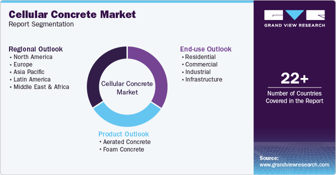 Global Cellular Concrete Market Report Segmentation