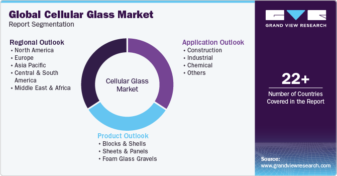 Global Cellular Glass Market Report Segmentation