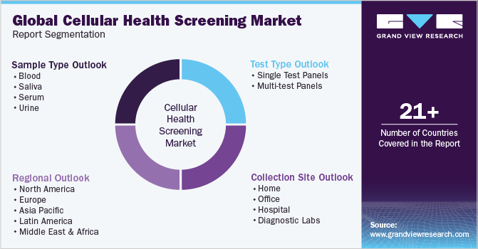 Global Cellular Health Screening Market Report Segmentation