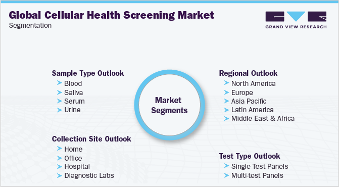 Global Cellular Health Screening Market Segmentation