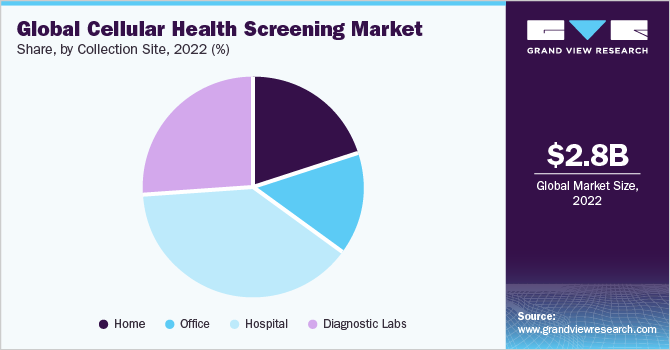 Global cellular health screening market share, by collection site, 2021 (%) 