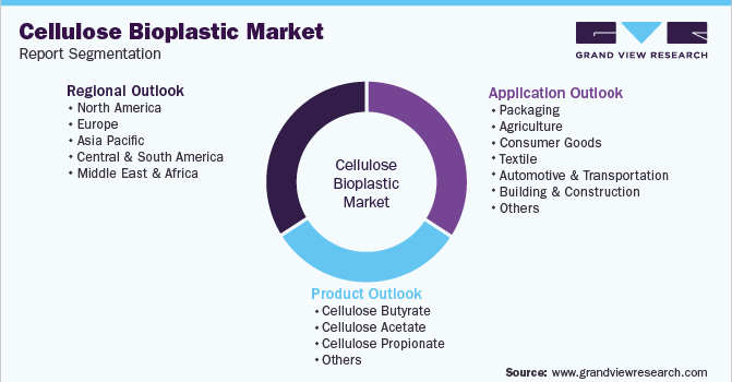 Global Cellulose Bioplastic Market Segmentation