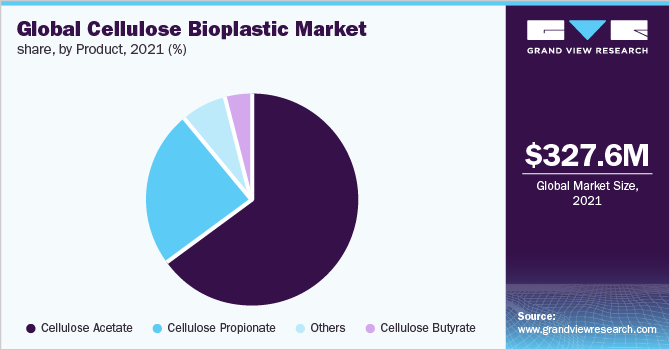 Global Cellulose Bioplastic Market share, by Product, 2021 (%)
