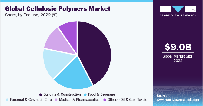 Global cellulosic polymers Market share and size, 2022
