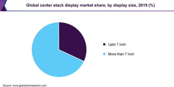 Global center stack display market share