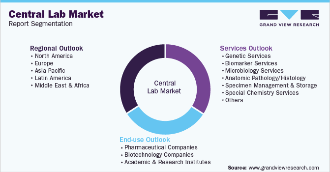 Global Central Lab Market Segmentation