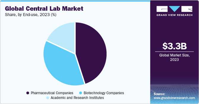 Global central lab market share, by end use, 2021 (%)