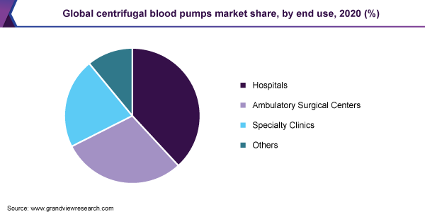 Global centrifugal blood pumps market share, by end use, 2020 (%)