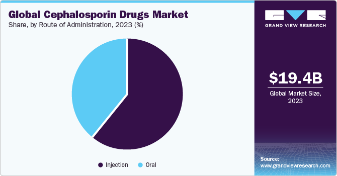 Global Cephalosporin Drugs Market Share, By Route of Administration, 2023 (%)