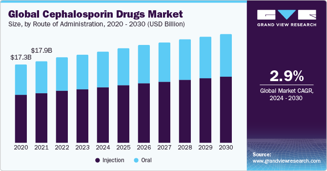 Global Cephalosporin Drugs Market Size, By Route of Administration, 2020 - 2030 (USD Billion)