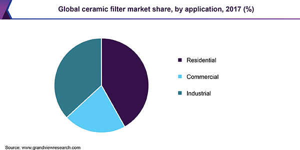 Global ceramic filter market