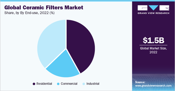Global Ceramic filters market share and size, 2022