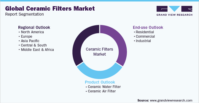Global Ceramic Filters Market Report Segmentation