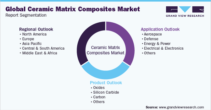 Global Ceramic Matrix Composites Market Report Segmentation
