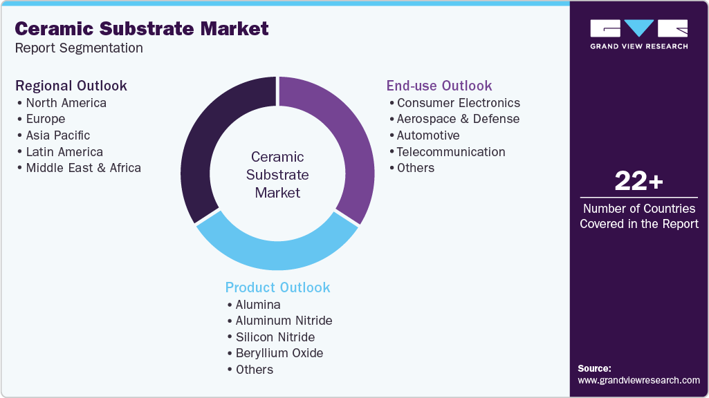 Global Ceramic Substrate Market Report Segmentation