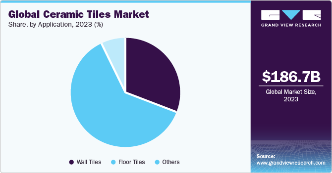 Global ceramic tiles flooring market share, by application, 2021 (%)