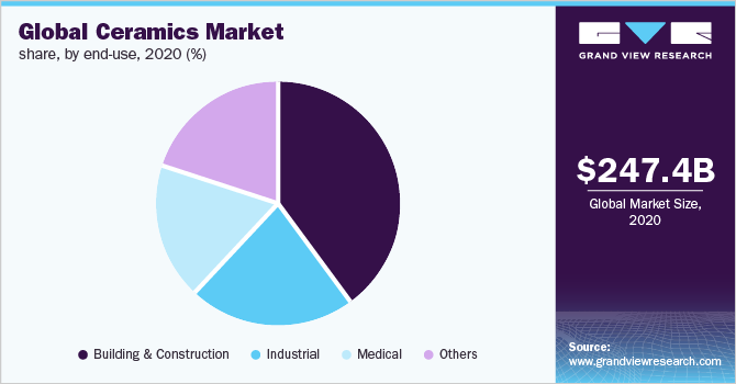 Global ceramics market share, by end-use, 2020 (%)