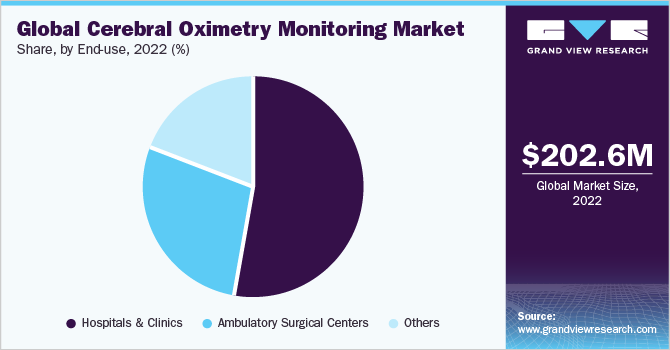 Global cerebral oximetry monitoring market share, by end-use, 2022 (%)