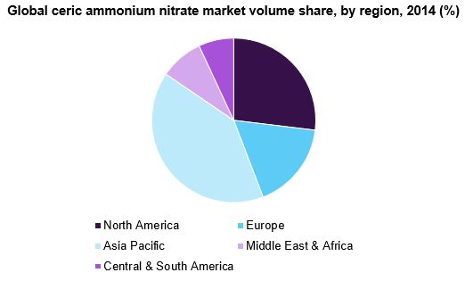 Global ceric ammonium nitrate market share