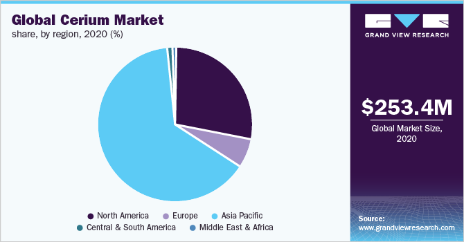 Global cerium market share, by region, 2020 (%)
