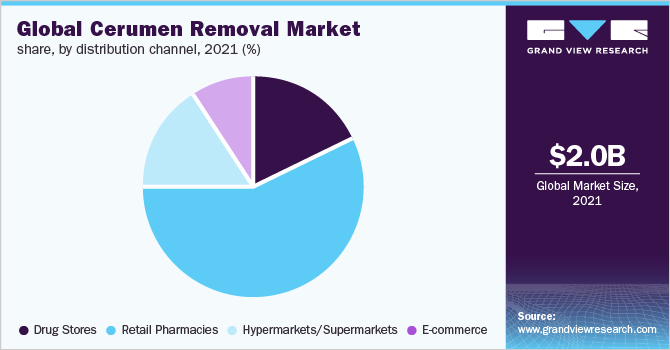 Global Cerumen Removal Market Share, by Distribution Channel, 2021 (%)