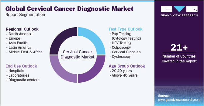 Global Cervical Cancer Diagnostic Market Report Segmentation