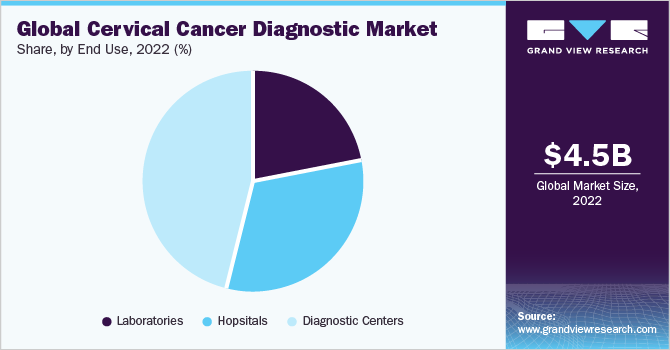 Global Cervical Cancer Diagnostic market share and size, 2022