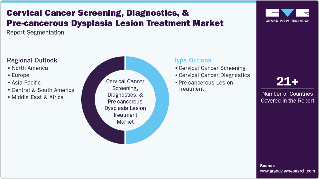 Global Cervical Cancer Screening, Diagnostics, And Pre-cancerous Dysplasia Lesion Treatment Market Report Segmentation