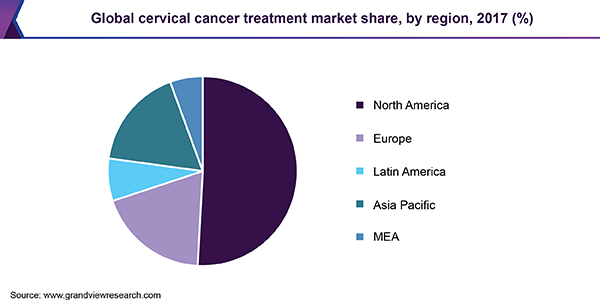 Global cervical cancer treatment market share, by region, 2017 (%)