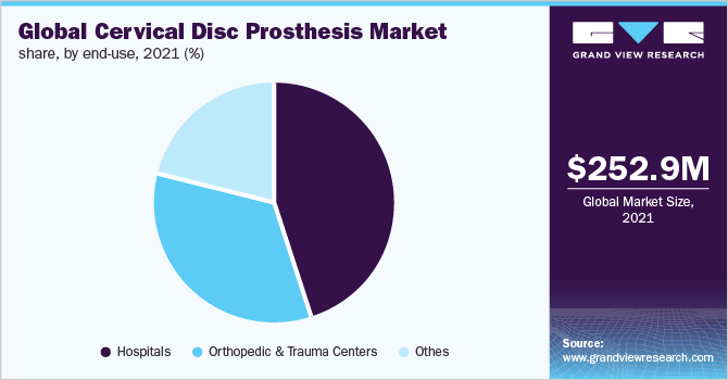  Global cervical disc prosthesis market share, by end-use, 2021 (%)