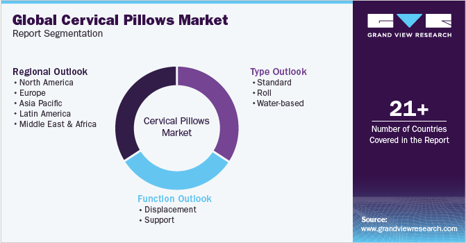 Global Cervical Pillows Market Report Segmentation