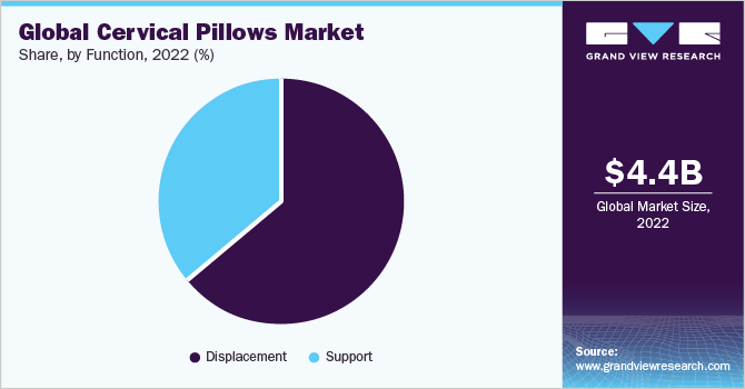 Global cervical pillows market share, by region, 2016 (%)