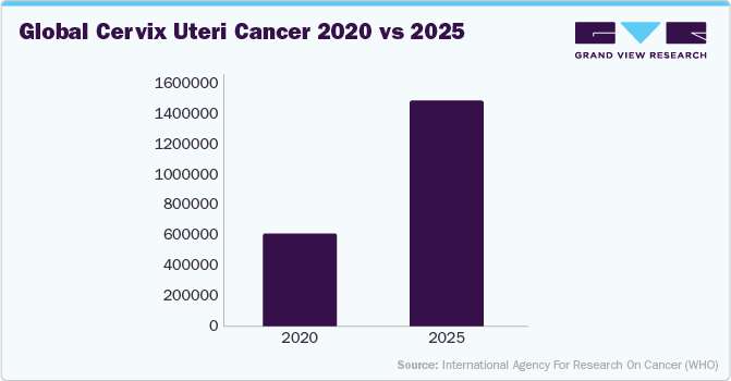 Global Cervix Uteri Cancer 2020 vs 2025