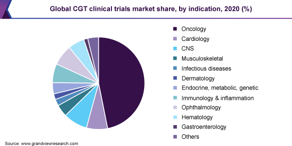 Global CGT clinical trials market share, by indication, 2020 (%) 