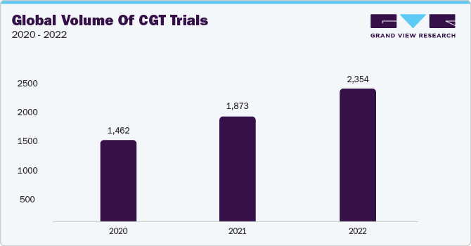 Global CGT trial volume from 2020 to 2022