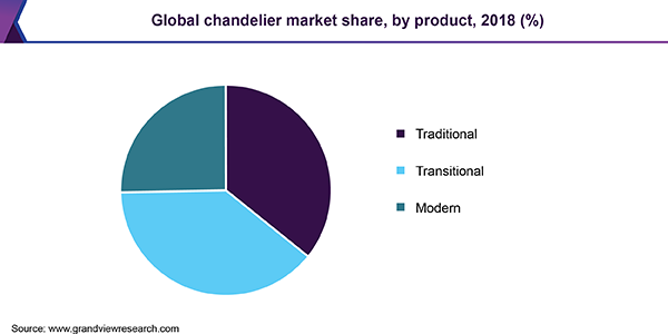 Global chandelier market share, by product, 2018 (%)