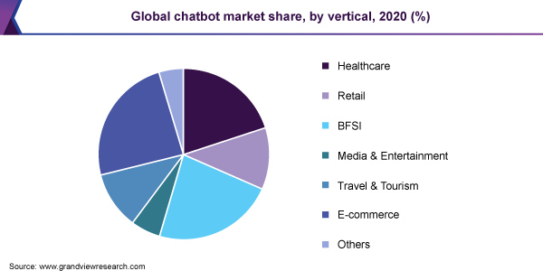 Global chatbot market share, by vertical, 2020 (%)