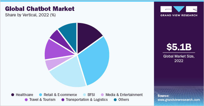 Global Chatbot Market Share by vertical, 2022 (%)