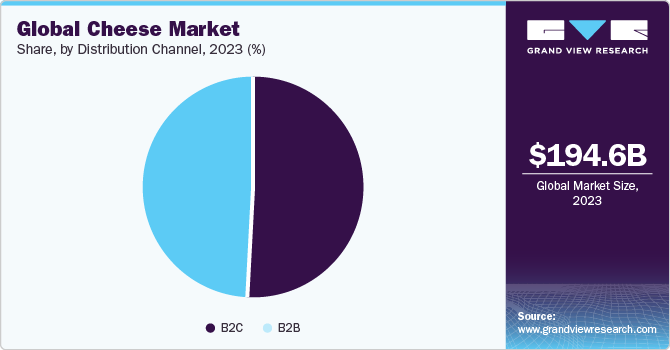 Global Cheese market share and size, 2023