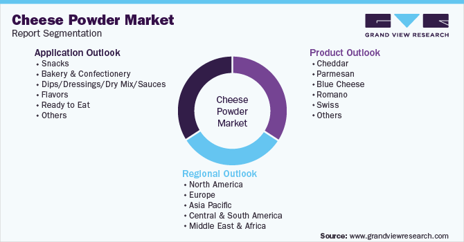 Global Cheese Powder Market Segmentation