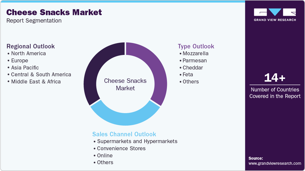 Global Cheese Snacks Market Report Segmentation Global Cheese Snacks Market Report Segmentation