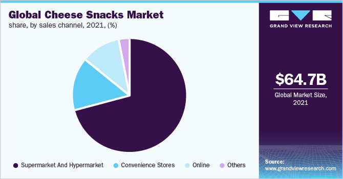 Global cheese snacks market share, by sales channel, 2021 (%)