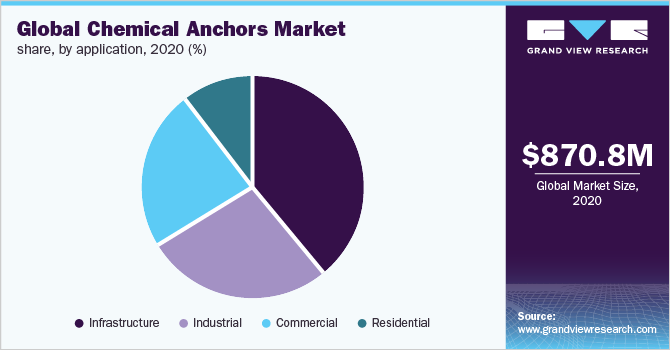 Global chemical anchors market share, by application, 2020 (%)